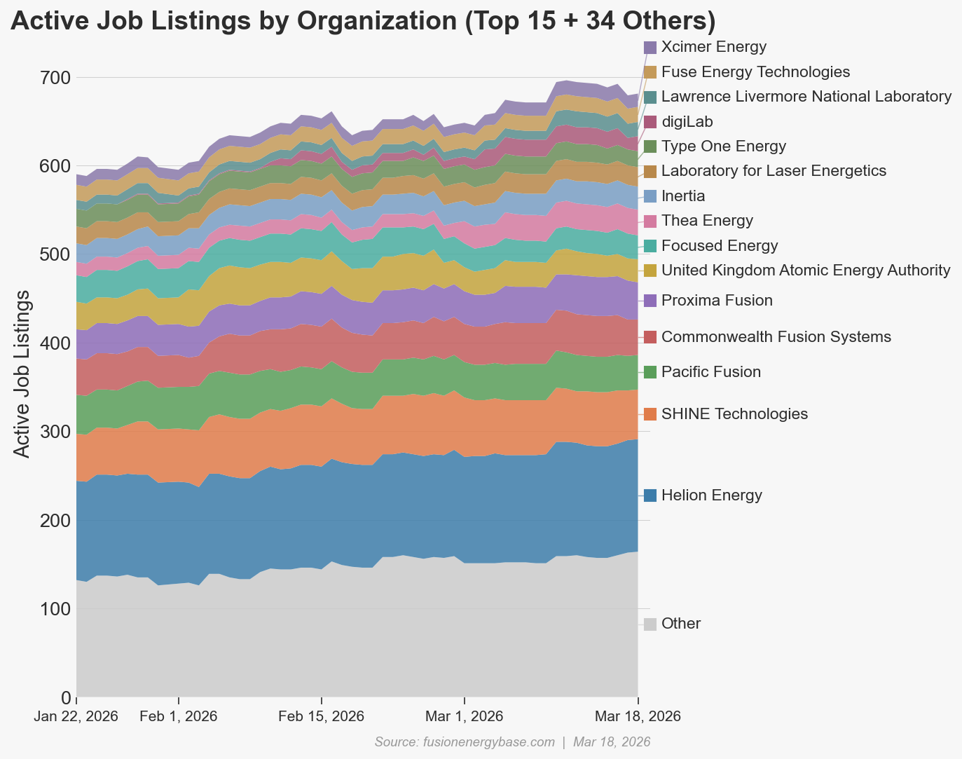 As of today, Helion Energy leads with 127 open positions, followed by SHINE (59), Commonwealth Fusion Systems (44), and Pa...