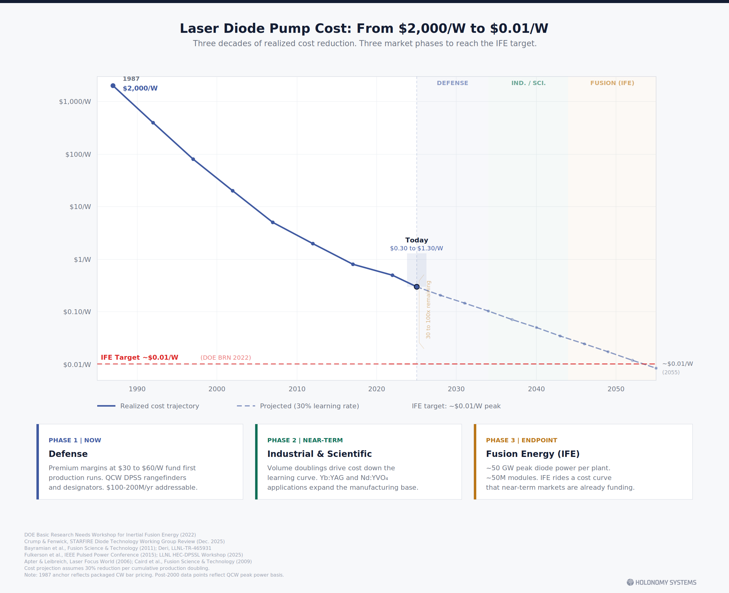 The target is well established. The 2022 DOE Basic Research Needs Workshop set it explicitly: diode pump costs need to rea...