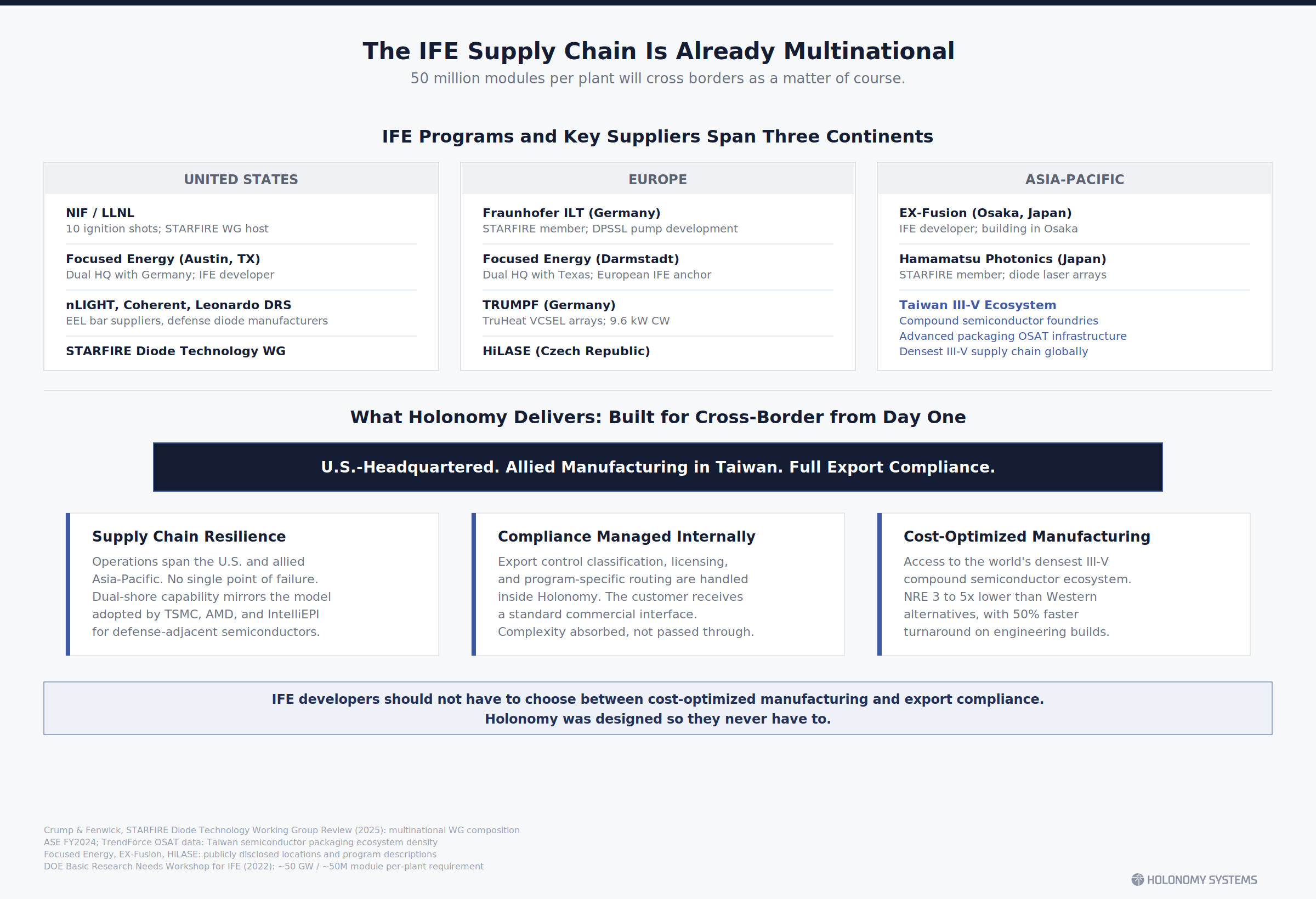 From the customer's perspective, the structure is invisible. A fusion developer interacts with a single commercial interfa...