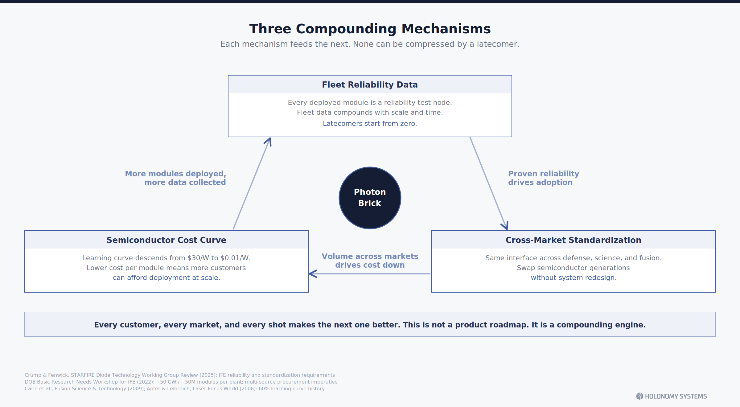 The positioning strengthens as fusion scales, for structural reasons that go beyond our own strategy.