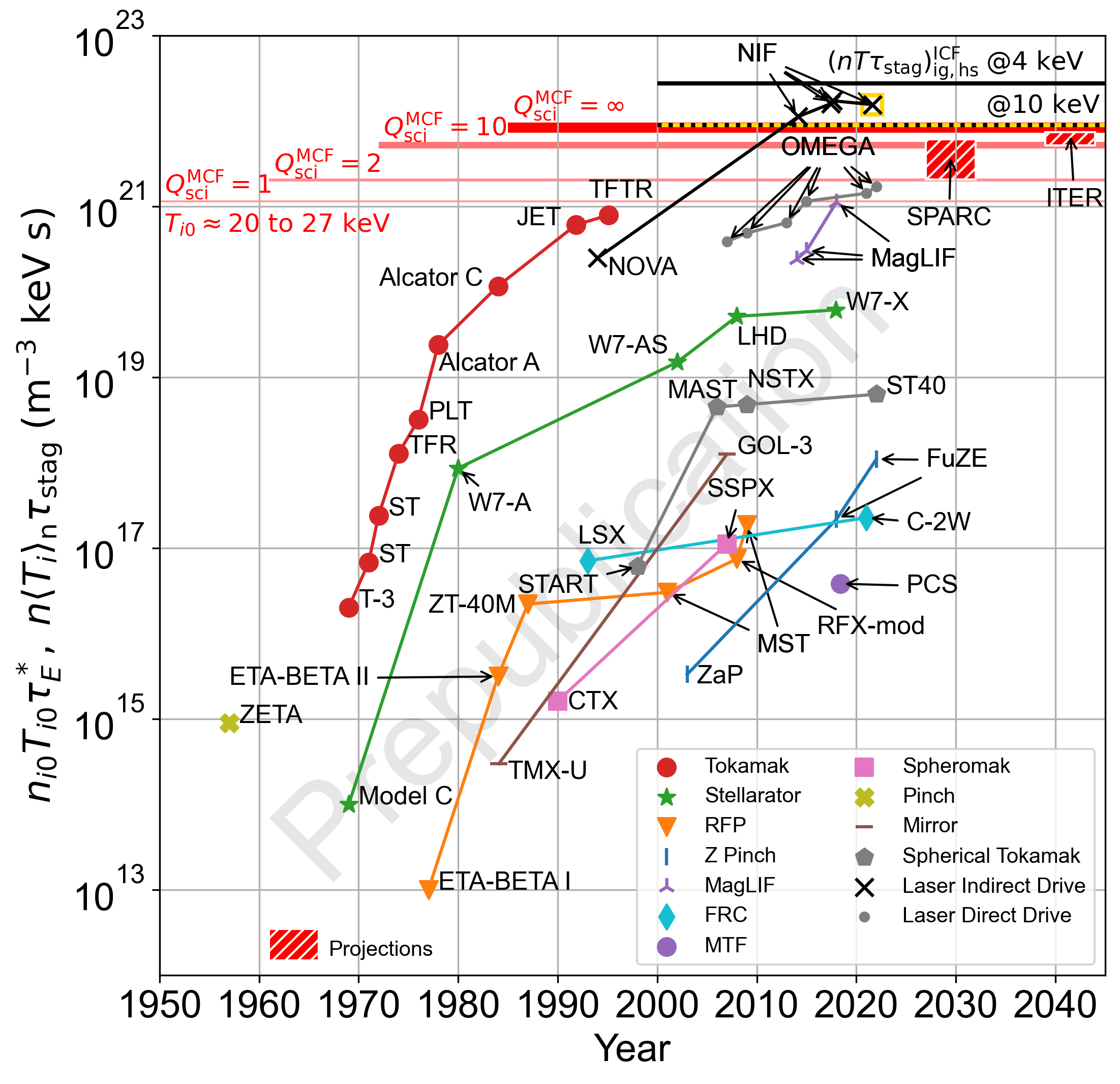 There’s also been progress beyond what’s shown on these plots. Because ICF results that have achieved ignition “graduate” ...